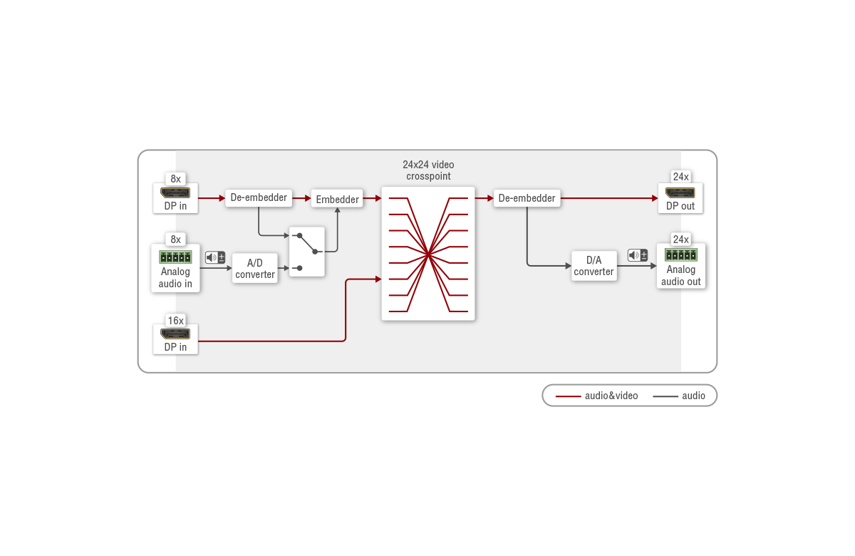 mxmxページ MX2-24x24-DH-24DPio-A-R | 4K Mixed DP & HDMI Matrix Switcher